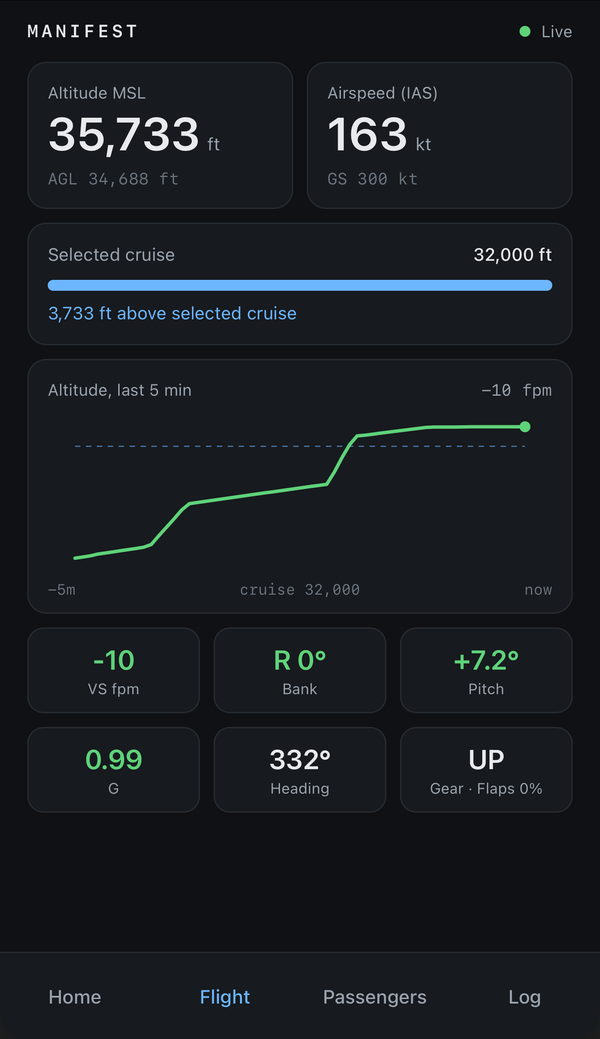 Manifest phone view flight tab showing altitude, airspeed, selected cruise altitude, a five-minute altitude graph, and vertical speed, bank, pitch, G, heading, and gear readouts.