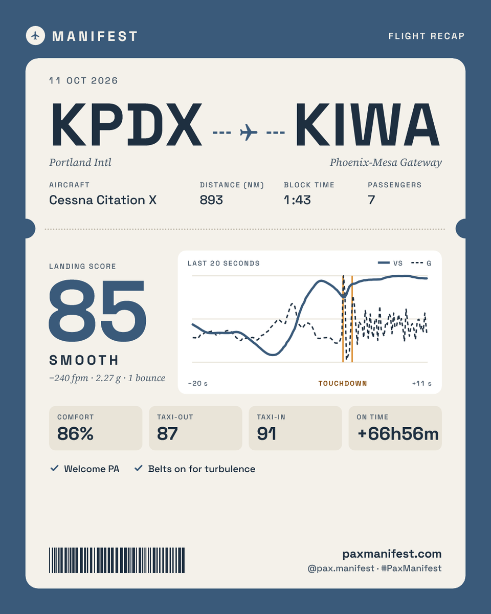 Manifest flight recap card in post format showing KPDX to KIWA, a landing score of 85, a vertical speed and G graph, and comfort, taxi, and on-time stats.