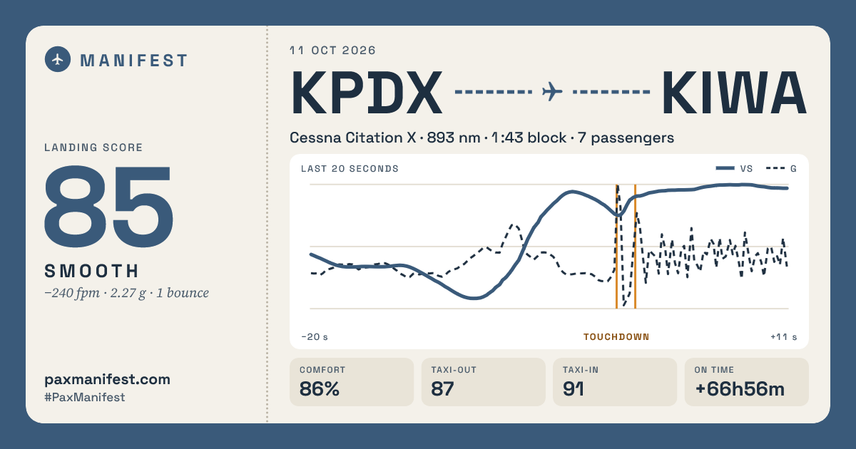 Manifest flight recap card in wide format showing KPDX to KIWA, a landing score of 85 rated smooth, a vertical speed and G graph, and comfort, taxi, and on-time stats.